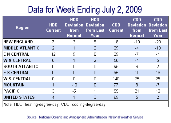 Temperature Data Table