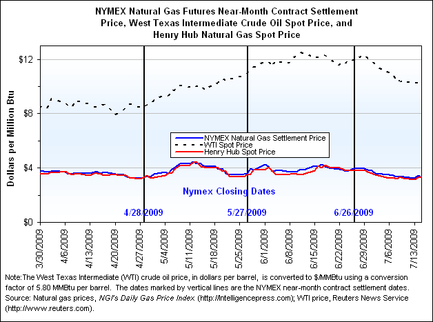 NYMEX Natural Gas Futures Near-Month Contract Settlement Price, West Texas Intermediate Crude Oil Spot Price, and Henry Hub Natural Gas Spot Price Graph