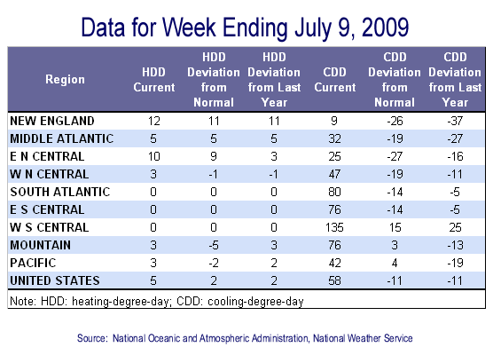 Temperature Data Table