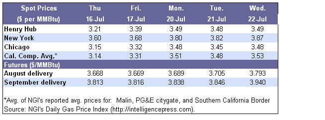 Spot Prices