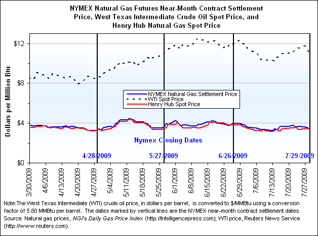 NYMEX Natural Gas Futures Near-Month Contract Settlement Price, West Texas Intermediate Crude Oil Spot Price, and Henry Hub Natural Gas Spot Price Graph