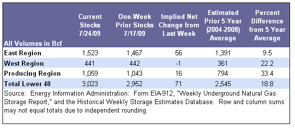 Storage Table