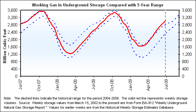 Working Gas in Underground Storage Compared with 5-Year Range Graph.