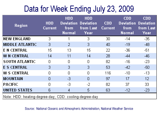 Temperature Data Table