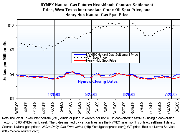 NYMEX Natural Gas Futures Near-Month Contract Settlement Price, West Texas Intermediate Crude Oil Spot Price, and Henry Hub Natural Gas Spot Price Graph