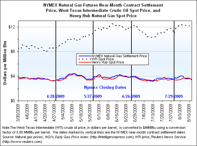 NYMEX Natural Gas Futures Near-Month Contract Settlement Price, West Texas Intermediate Crude Oil Spot Price, and Henry Hub Natural Gas Spot Price Graph