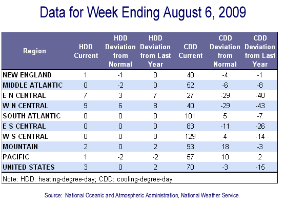 Temperature Data Table