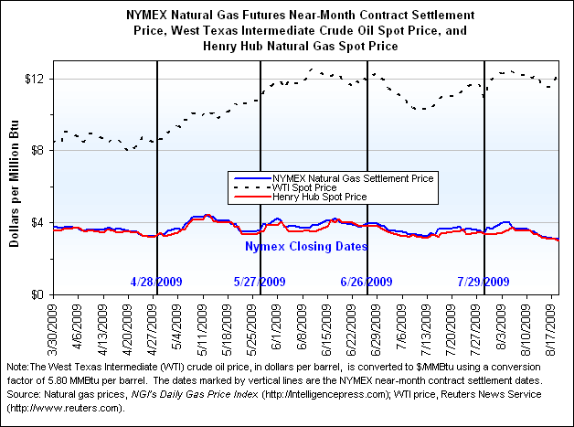 NYMEX Natural Gas Futures Near-Month Contract Settlement Price, West Texas Intermediate Crude Oil Spot Price, and Henry Hub Natural Gas Spot Price Graph