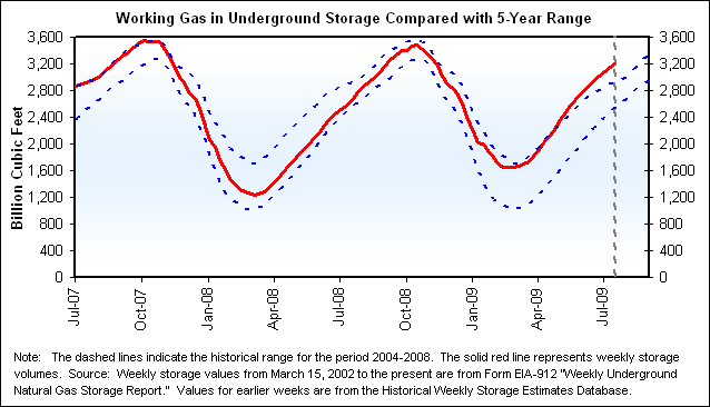 Working Gas in Underground Storage Compared with 5-Year Range Graph.