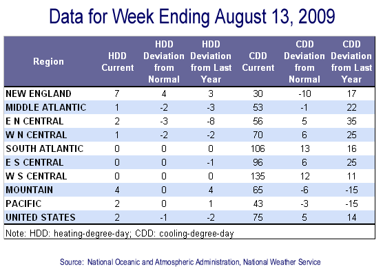 Temperature Data Table