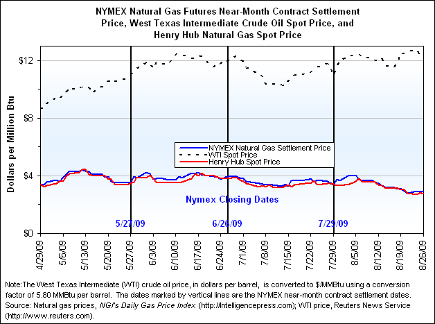 NYMEX Natural Gas Futures Near-Month Contract Settlement Price, West Texas Intermediate Crude Oil Spot Price, and Henry Hub Natural Gas Spot Price Graph