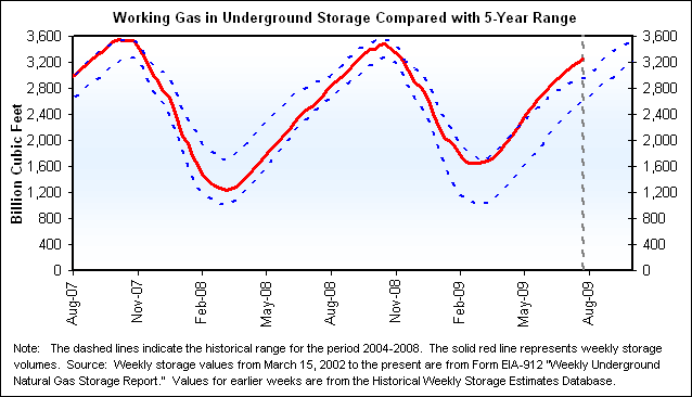 Working Gas in Underground Storage Compared with 5-Year Range Graph.