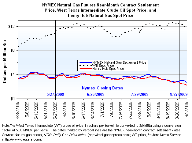 NYMEX Natural Gas Futures Near-Month Contract Settlement Price, West Texas Intermediate Crude Oil Spot Price, and Henry Hub Natural Gas Spot Price Graph