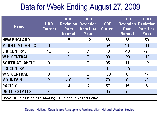 Temperature Data Table