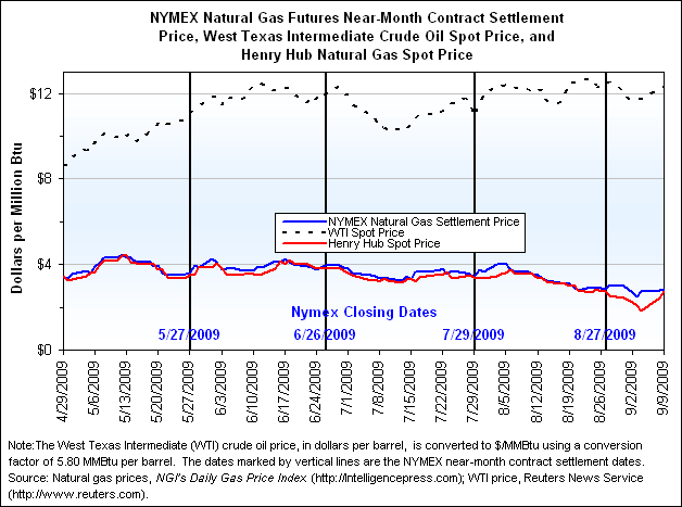 NYMEX Natural Gas Futures Near-Month Contract Settlement Price, West Texas Intermediate Crude Oil Spot Price, and Henry Hub Natural Gas Spot Price Graph