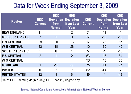 Temperature Data Table