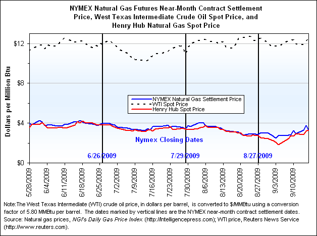 NYMEX Natural Gas Futures Near-Month Contract Settlement Price, West Texas Intermediate Crude Oil Spot Price, and Henry Hub Natural Gas Spot Price Graph