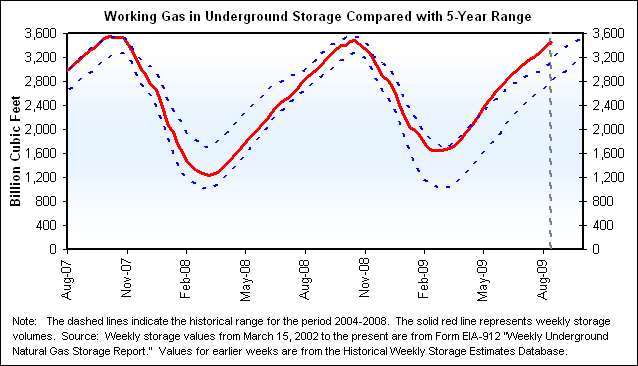 Working Gas in Underground Storage Compared with 5-Year Range Graph.