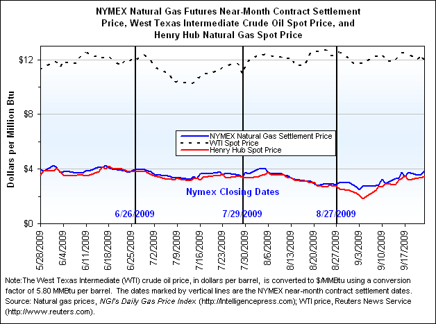 NYMEX Natural Gas Futures Near-Month Contract Settlement Price, West Texas Intermediate Crude Oil Spot Price, and Henry Hub Natural Gas Spot Price Graph