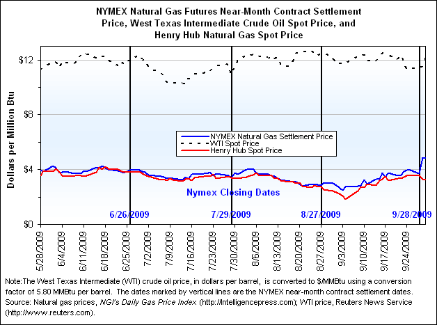 NYMEX Natural Gas Futures Near-Month Contract Settlement Price, West Texas Intermediate Crude Oil Spot Price, and Henry Hub Natural Gas Spot Price Graph