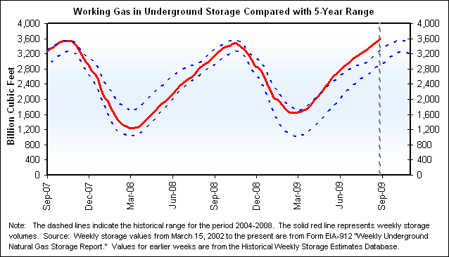 Working Gas in Underground Storage Compared with 5-Year Range Graph.