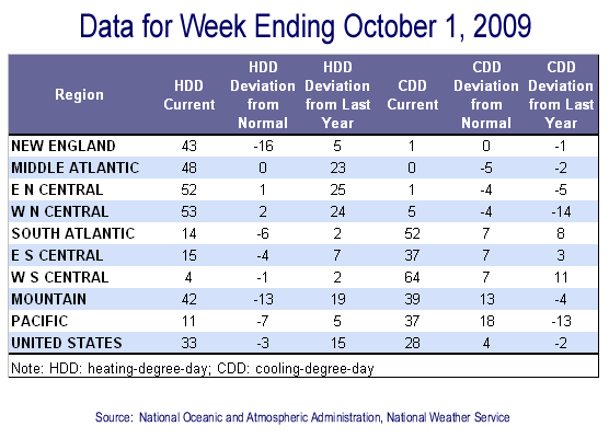 Temperature Data Table