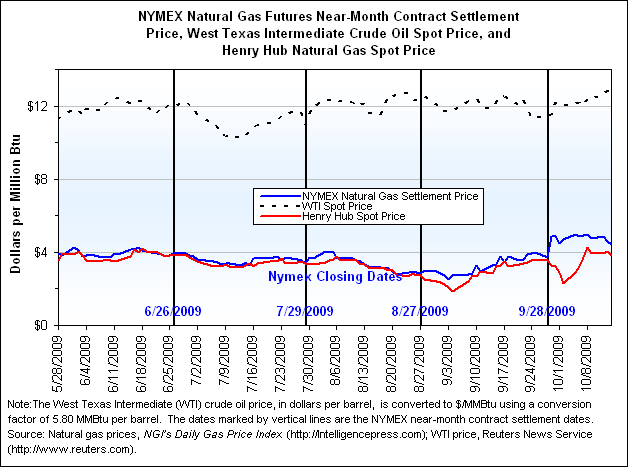 NYMEX Natural Gas Futures Near-Month Contract Settlement Price, West Texas Intermediate Crude Oil Spot Price, and Henry Hub Natural Gas Spot Price Graph