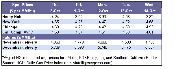 Spot Prices