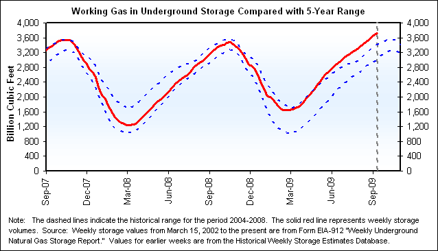 Working Gas in Underground Storage Compared with 5-Year Range Graph.