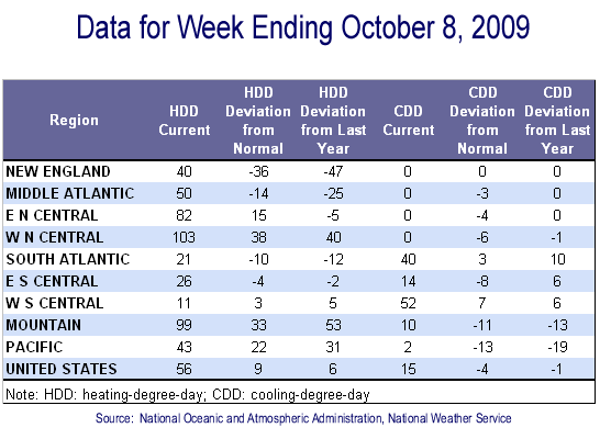 Temperature Data Table