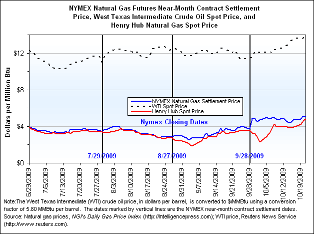 NYMEX Natural Gas Futures Near-Month Contract Settlement Price, West Texas Intermediate Crude Oil Spot Price, and Henry Hub Natural Gas Spot Price Graph