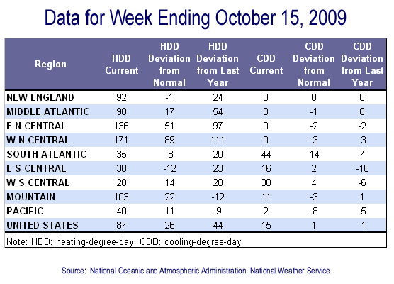 Temperature Data Table