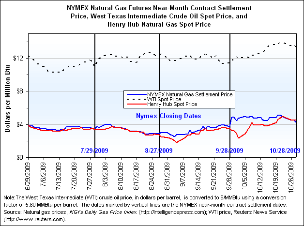 NYMEX Natural Gas Futures Near-Month Contract Settlement Price, West Texas Intermediate Crude Oil Spot Price, and Henry Hub Natural Gas Spot Price Graph