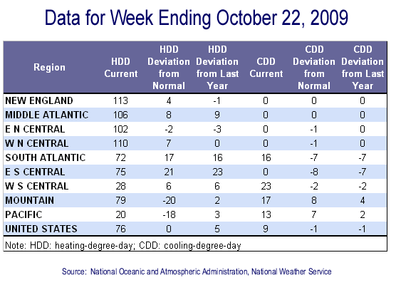 Temperature Data Table