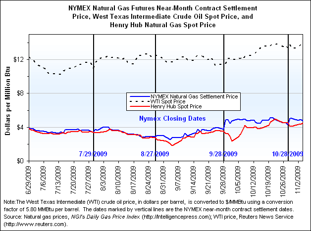 NYMEX Natural Gas Futures Near-Month Contract Settlement Price, West Texas Intermediate Crude Oil Spot Price, and Henry Hub Natural Gas Spot Price Graph