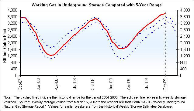 Working Gas in Underground Storage Compared with 5-Year Range Graph.