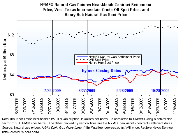 NYMEX Natural Gas Futures Near-Month Contract Settlement Price, West Texas Intermediate Crude Oil Spot Price, and Henry Hub Natural Gas Spot Price Graph