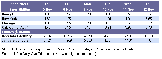 Spot Prices