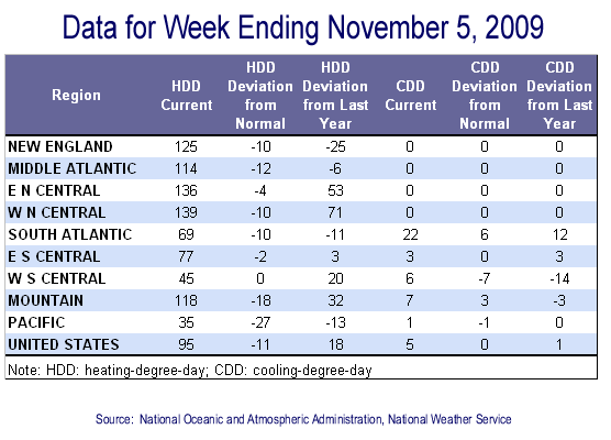 Temperature Data Table