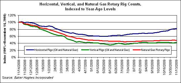 Horizontal, Vertical, and Natural Gas Rotary Rig Counts, 
Indexed to Year-Ago Levels