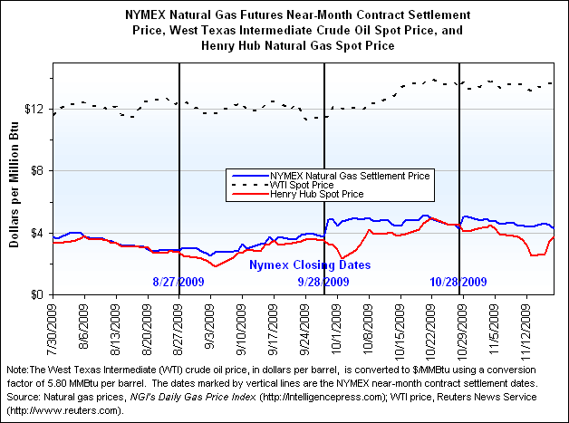 NYMEX Natural Gas Futures Near-Month Contract Settlement Price, West Texas Intermediate Crude Oil Spot Price, and Henry Hub Natural Gas Spot Price Graph