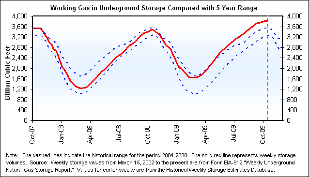 Working Gas in Underground Storage Compared with 5-Year Range Graph.