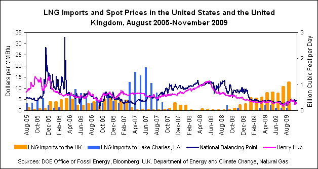 LNG Imports and Spot Prices in the United States and the United Kingdom, August 2005-November 2009