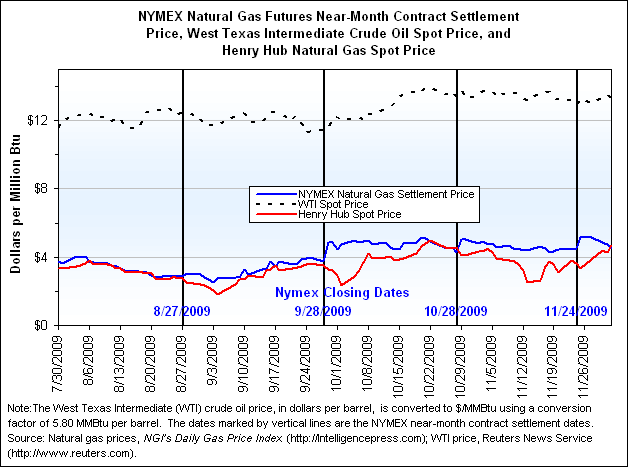 NYMEX Natural Gas Futures Near-Month Contract Settlement Price, West Texas Intermediate Crude Oil Spot Price, and Henry Hub Natural Gas Spot Price Graph