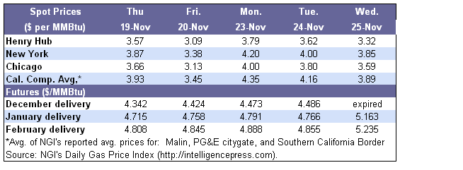 Spot Prices