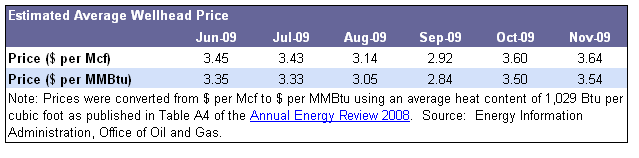 Wellhead Prices