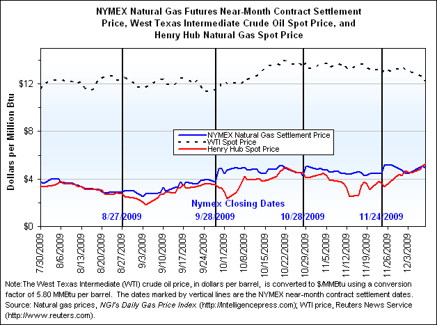 NYMEX Natural Gas Futures Near-Month Contract Settlement Price, West Texas Intermediate Crude Oil Spot Price, and Henry Hub Natural Gas Spot Price Graph