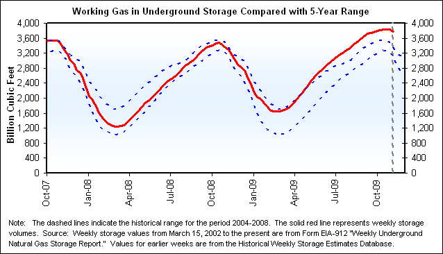 Working Gas in Underground Storage Compared with 5-Year Range Graph.