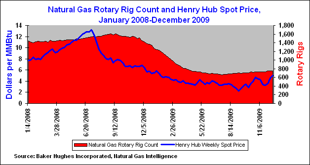 Rigs