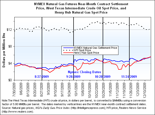 NYMEX Natural Gas Futures Near-Month Contract Settlement Price, West Texas Intermediate Crude Oil Spot Price, and Henry Hub Natural Gas Spot Price Graph